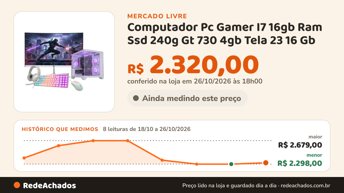 Histórico de preço de Computador Pc Gamer I7 16gb Ram Ssd 240g Gt 730 4gb Tela 23 16 Gb no Mercado Livre: 8 leituras de 18/10/2026 a 26/10/2026, menor R$ 2.298,00, maior R$ 2.679,00; R$ 2.320,00 conferido em 26/10/2026 às 18h00