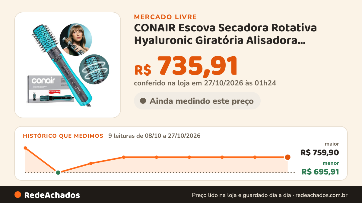 Histórico de preço de CONAIR Escova Secadora Rotativa Hyaluronic Giratória Alisadora POLISHOP CONAIR p no Mercado Livre: 9 leituras de 08/10/2026 a 27/10/2026, menor R$ 695,91, maior R$ 759,90; R$ 735,91 conferido em 27/10/2026 às 01h24