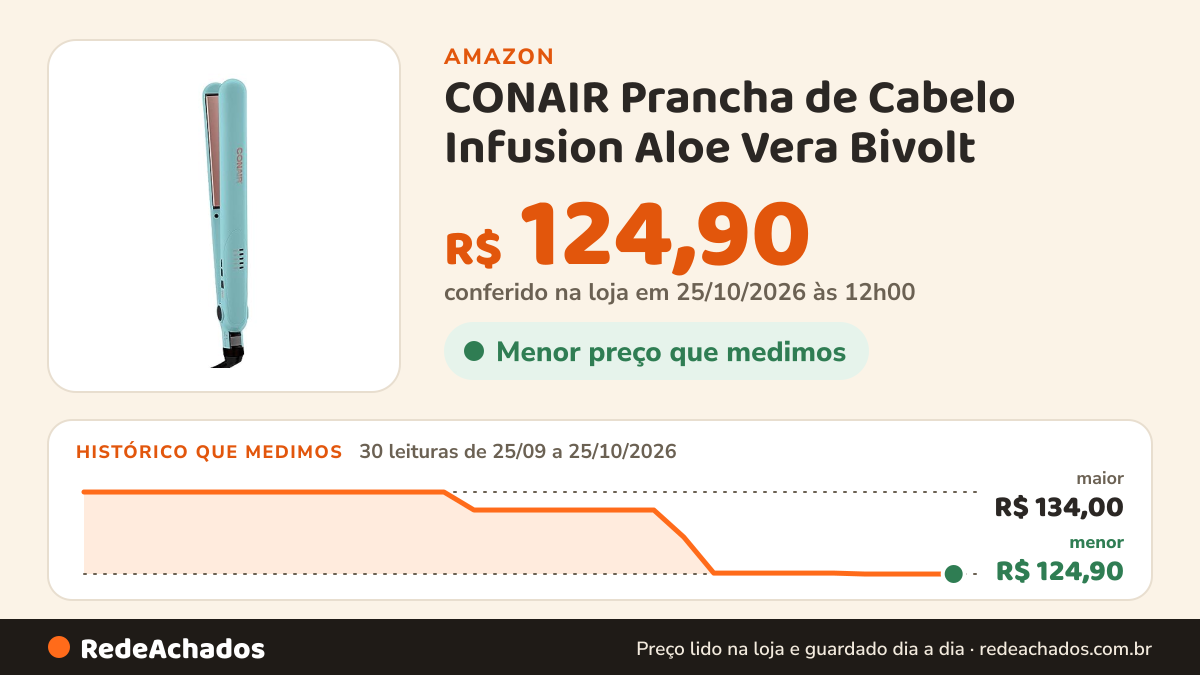 Histórico de preço de CONAIR Prancha de Cabelo Infusion Aloe Vera Bivolt na Amazon: 30 leituras de 25/09/2026 a 25/10/2026, menor R$ 124,90, maior R$ 134,00; R$ 124,90 conferido em 25/10/2026 às 12h00