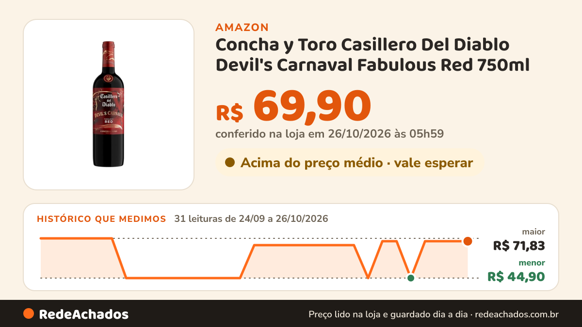 Histórico de preço de Concha y Toro Casillero Del Diablo Devil's Carnaval Fabulous Red 750ml na Amazon: 31 leituras de 24/09/2026 a 26/10/2026, menor R$ 44,90, maior R$ 71,83; R$ 69,90 conferido em 26/10/2026 às 05h59