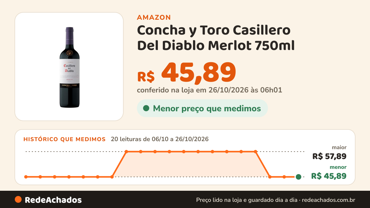 Histórico de preço de Concha y Toro Casillero Del Diablo Merlot 750ml na Amazon: 20 leituras de 06/10/2026 a 26/10/2026, menor R$ 45,89, maior R$ 57,89; R$ 45,89 conferido em 26/10/2026 às 06h01