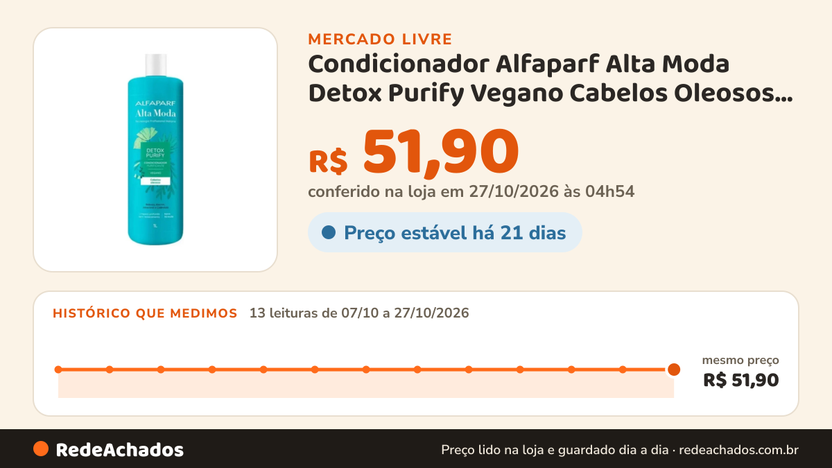 Histórico de preço de Condicionador Alfaparf Alta Moda Detox Purify Vegano Cabelos Oleosos 1 Litro no Mercado Livre: 13 leituras de 07/10/2026 a 27/10/2026, mesmo preço, R$ 51,90, em todas; R$ 51,90 conferido em 27/10/2026 às 04h54