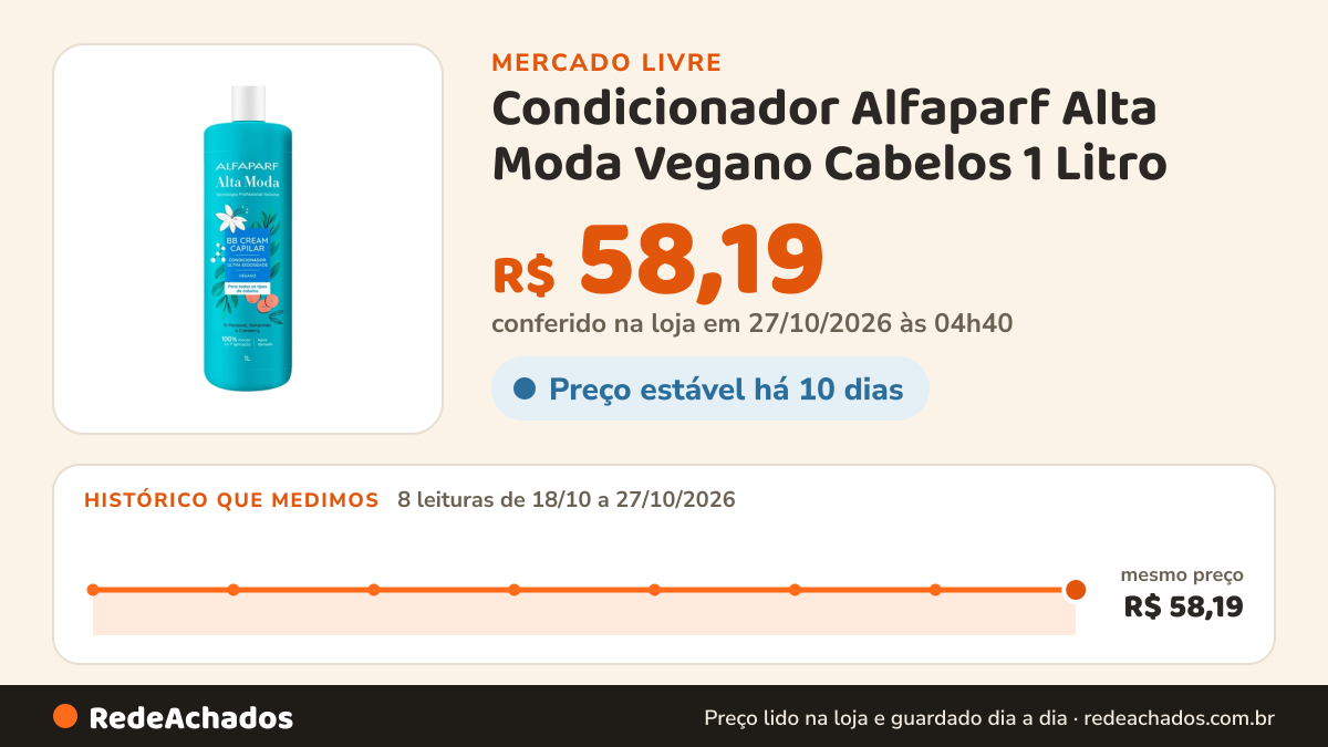 Histórico de preço de Condicionador Alfaparf Alta Moda Vegano Cabelos 1 Litro no Mercado Livre: 8 leituras de 18/10/2026 a 27/10/2026, mesmo preço, R$ 58,19, em todas; R$ 58,19 conferido em 27/10/2026 às 04h40