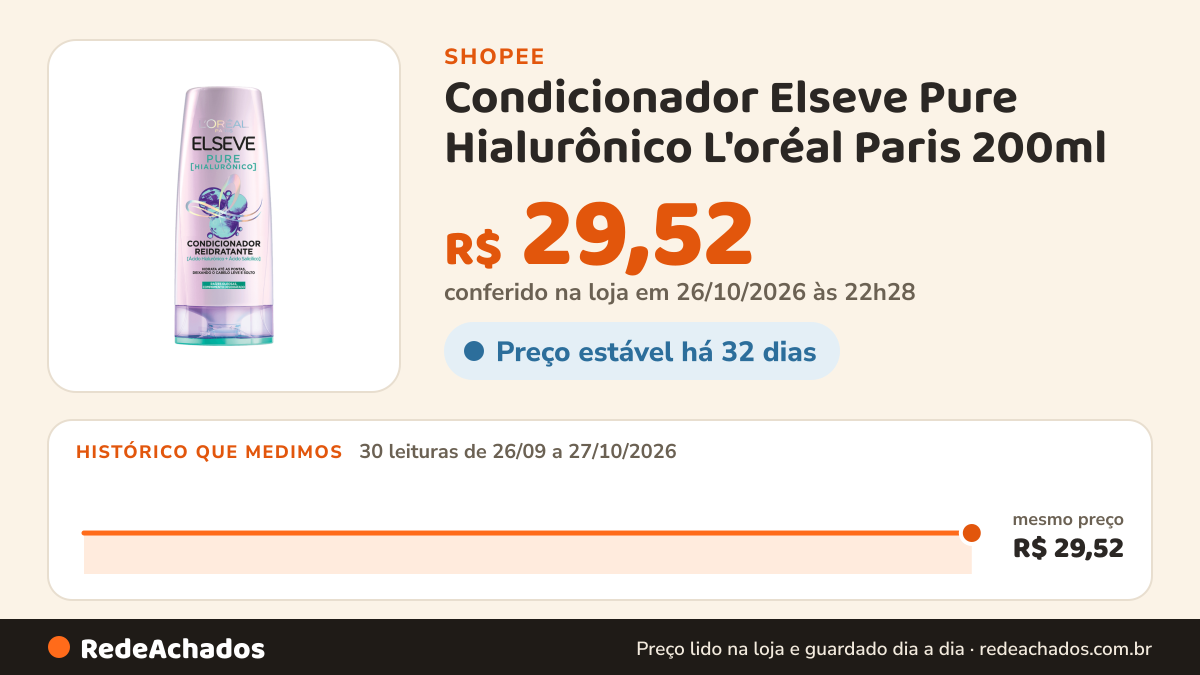 Histórico de preço de Condicionador Elseve Pure Hialurônico L'oréal Paris 200ml na Shopee: 30 leituras de 26/09/2026 a 27/10/2026, mesmo preço, R$ 29,52, em todas; R$ 29,52 conferido em 26/10/2026 às 22h28