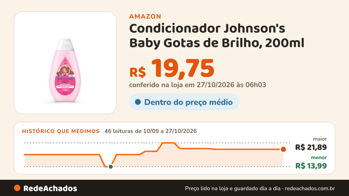 Histórico de preço de Condicionador Johnson's Baby Gotas de Brilho, 200ml na Amazon: 46 leituras de 10/09/2026 a 27/10/2026, menor R$ 13,99, maior R$ 21,89; R$ 19,75 conferido em 27/10/2026 às 06h03