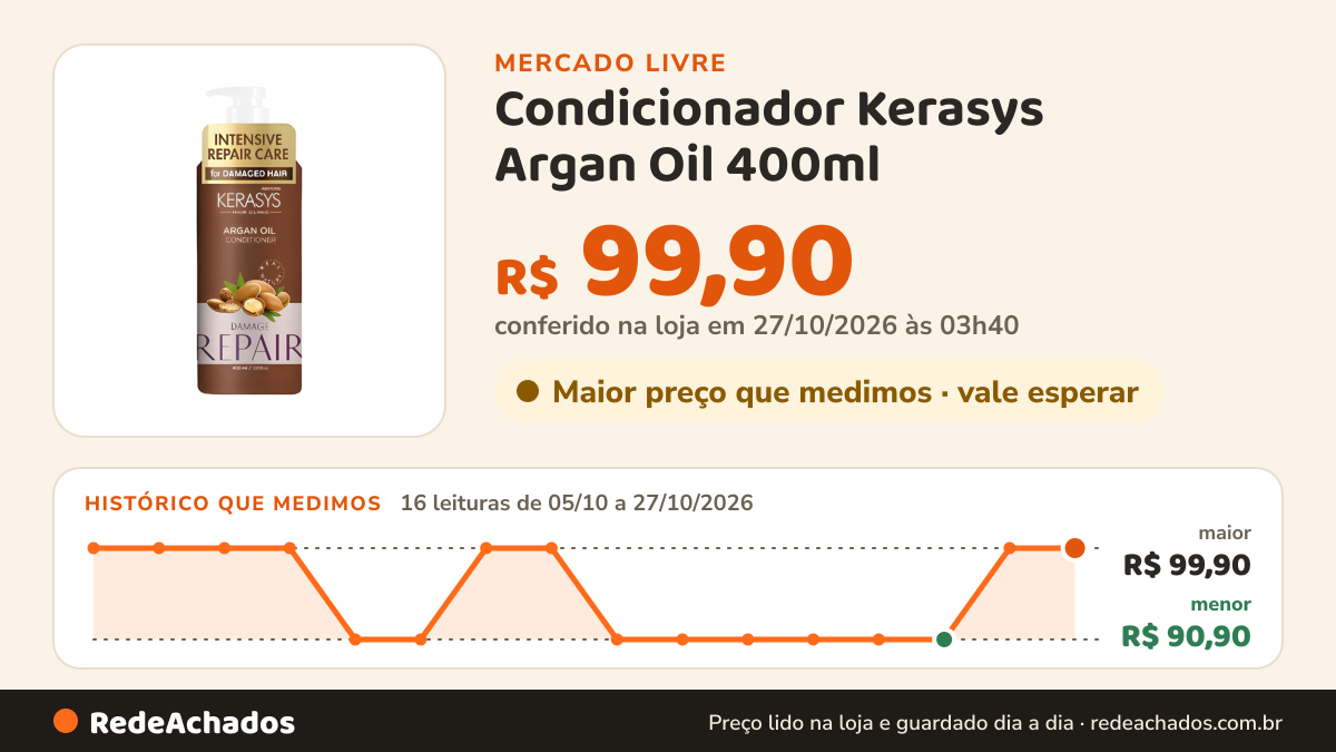 Histórico de preço de Condicionador Kerasys Argan Oil 400ml no Mercado Livre: 16 leituras de 05/10/2026 a 27/10/2026, menor R$ 90,90, maior R$ 99,90; R$ 99,90 conferido em 27/10/2026 às 03h40