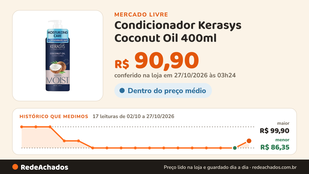 Histórico de preço de Condicionador Kerasys Coconut Oil 400ml no Mercado Livre: 17 leituras de 02/10/2026 a 27/10/2026, menor R$ 86,35, maior R$ 99,90; R$ 90,90 conferido em 27/10/2026 às 03h24