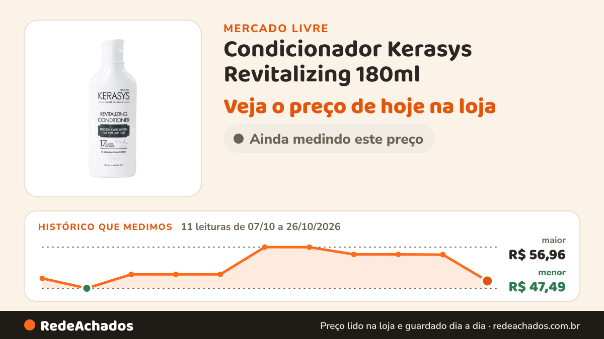 Histórico de preço de Condicionador Kerasys Revitalizing 180ml no Mercado Livre: 11 leituras de 07/10/2026 a 26/10/2026, menor R$ 47,49, maior R$ 56,96