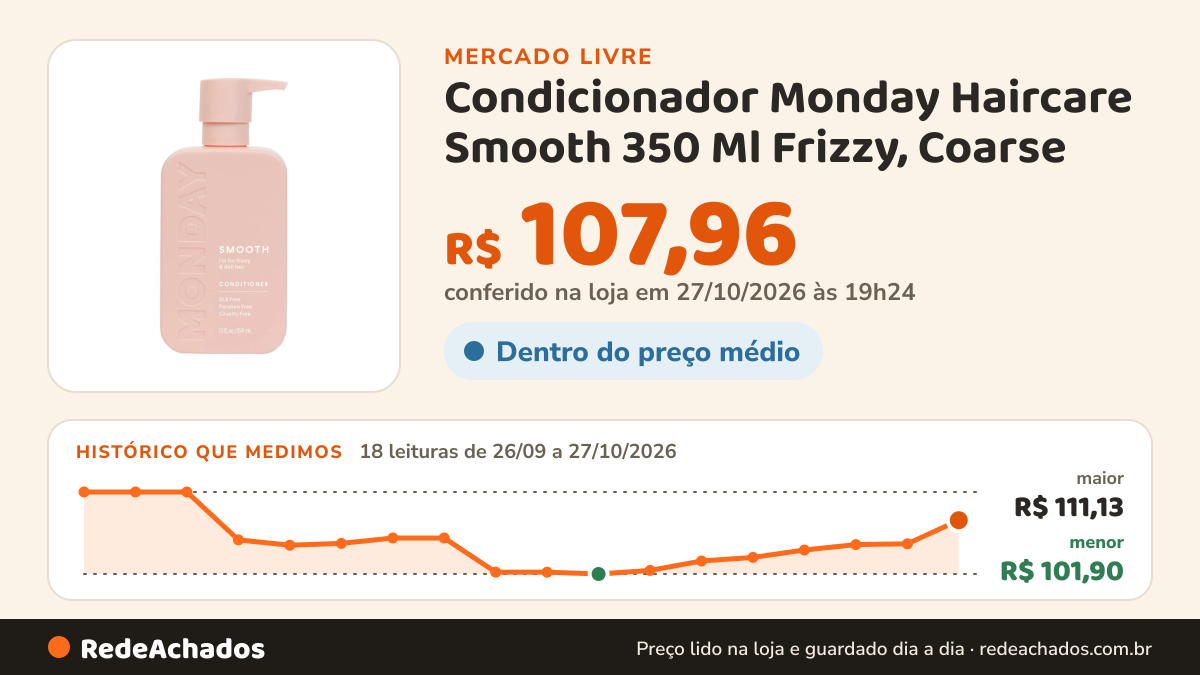 Histórico de preço de Condicionador Monday Haircare Smooth 350 Ml Frizzy, Coarse no Mercado Livre: 17 leituras de 26/09/2026 a 24/10/2026, menor R$ 101,90, maior R$ 111,13