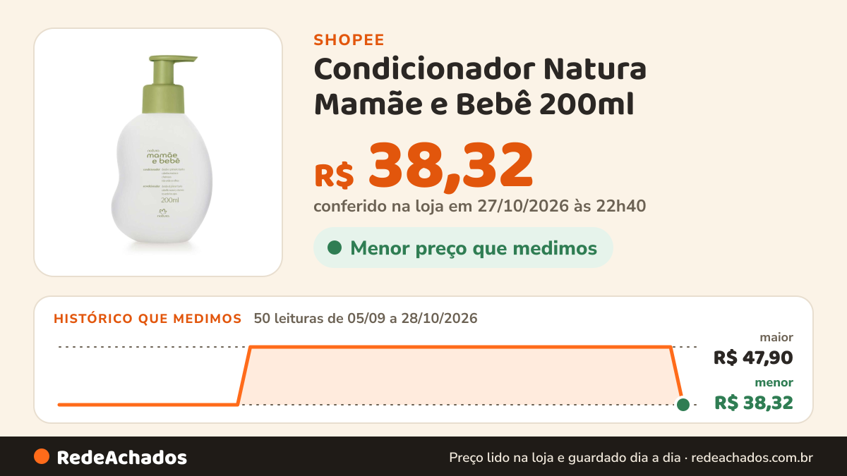 Histórico de preço de Condicionador Natura Mamãe e Bebê 200ml na Shopee: 49 leituras de 05/09/2026 a 27/10/2026, menor R$ 38,32, maior R$ 47,90; R$ 47,90 conferido em 26/10/2026 às 21h27