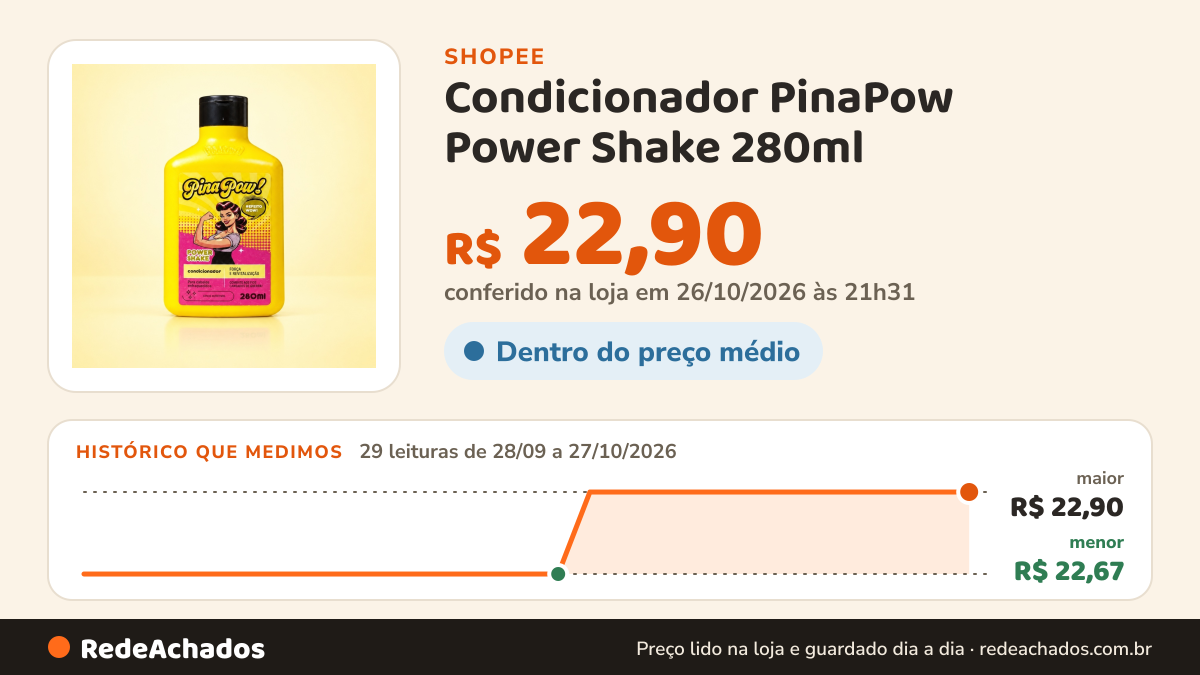 Histórico de preço de Condicionador PinaPow Power Shake 280ml | Nutrição, Fortalecimento, Hidratação, Maciez e… na Shopee: 29 leituras de 28/09/2026 a 27/10/2026, menor R$ 22,67, maior R$ 22,90; R$ 22,90 conferido em 26/10/2026 às 21h31