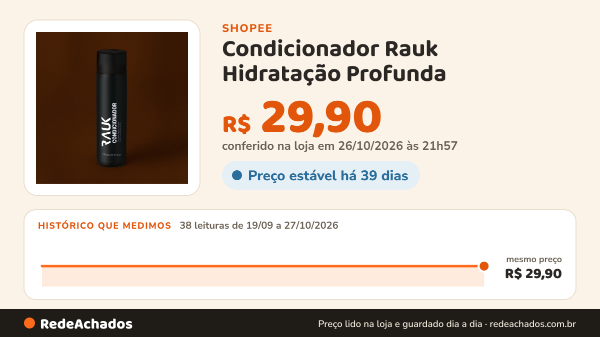 Histórico de preço de Condicionador Rauk Hidratação Profunda - 240ml na Shopee: 38 leituras de 19/09/2026 a 27/10/2026, mesmo preço, R$ 29,90, em todas; R$ 29,90 conferido em 26/10/2026 às 21h57