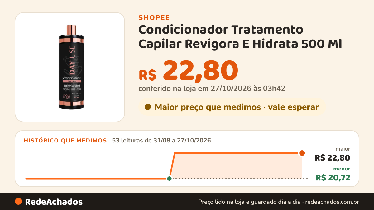 Histórico de preço de Condicionador Tratamento Capilar Revigora E Hidrata 500 Ml na Shopee: 53 leituras de 31/08/2026 a 27/10/2026, menor R$ 20,72, maior R$ 22,80; R$ 22,80 conferido em 27/10/2026 às 03h42