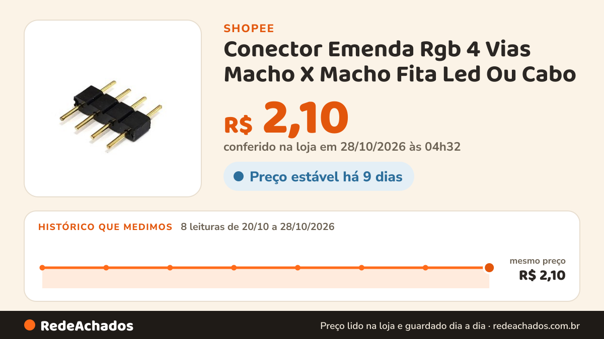 Histórico de preço de Conector Emenda Rgb 4 Vias Macho X Macho Fita Led Ou Cabo na Shopee: 7 leituras de 20/10/2026 a 27/10/2026, mesmo preço, R$ 2,10, em todas; R$ 2,10 conferido em 27/10/2026 às 03h43