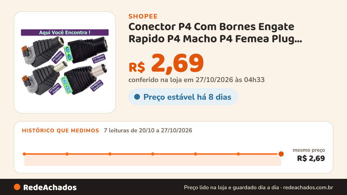Histórico de preço de Conector P4 Com Bornes Engate Rapido P4 Macho P4 Femea Plug 5,5x2,1mm P4 Masculino P4… na Shopee: 7 leituras de 20/10/2026 a 27/10/2026, mesmo preço, R$ 2,69, em todas; R$ 2,69 conferido em 27/10/2026 às 04h33