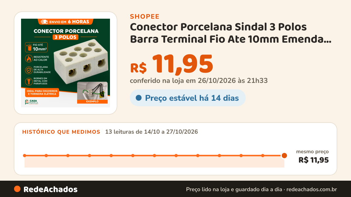 Histórico de preço de Conector Porcelana Sindal 3 Polos Barra Terminal Fio Ate 10mm Emenda Eletrica Iluminacao… na Shopee: 13 leituras de 14/10/2026 a 27/10/2026, mesmo preço, R$ 11,95, em todas; R$ 11,95 conferido em 26/10/2026 às 21h33