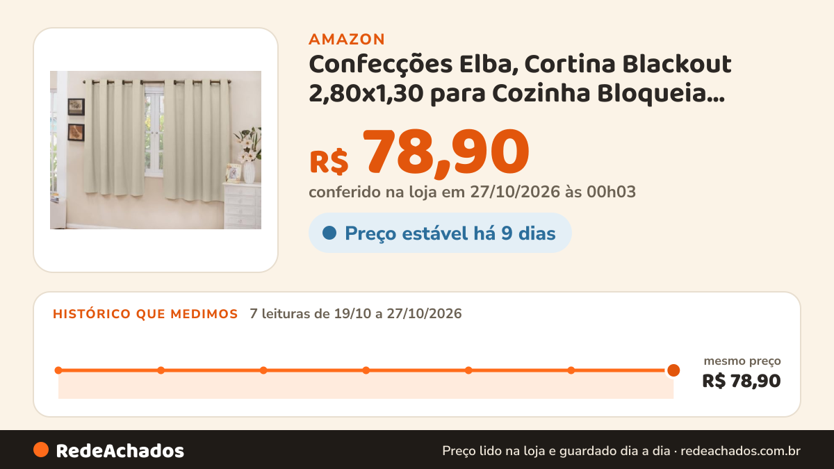 Histórico de preço de Confecções Elba, Cortina Blackout 2,80x1,30 para Cozinha Bloqueia Claridade Cor:Areia na Amazon: 7 leituras de 19/10/2026 a 27/10/2026, mesmo preço, R$ 78,90, em todas; R$ 78,90 conferido em 27/10/2026 às 00h03