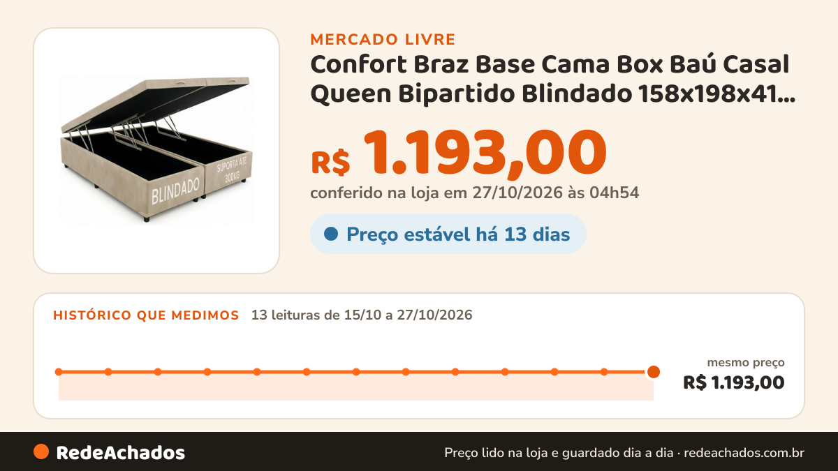 Histórico de preço de Confort Braz Base Cama Box Baú Casal Queen Bipartido Blindado 158x198x41 Bege no Mercado Livre: 13 leituras de 15/10/2026 a 27/10/2026, mesmo preço, R$ 1.193,00, em todas; R$ 1.193,00 conferido em 27/10/2026 às 04h54