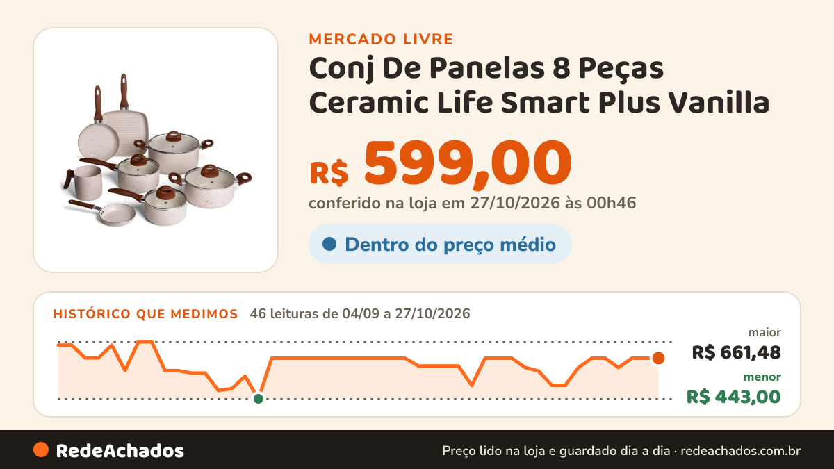 Histórico de preço de Conj De Panelas 8 Peças Ceramic Life Smart Plus Vanilla - Brinox Baunilha no Mercado Livre: 46 leituras de 04/09/2026 a 27/10/2026, menor R$ 443,00, maior R$ 661,48; R$ 599,00 conferido em 27/10/2026 às 00h46