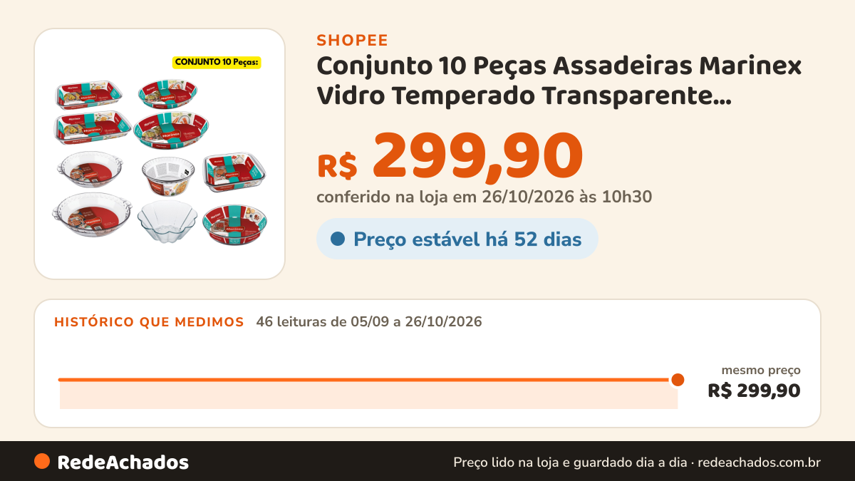 Histórico de preço de Conjunto 10 Peças Assadeiras Marinex Vidro Temperado Transparente Travessa Vasilha… na Shopee: 45 leituras de 05/09/2026 a 25/10/2026, mesmo preço, R$ 299,90, em todas; R$ 299,90 conferido em 25/10/2026 às 09h14