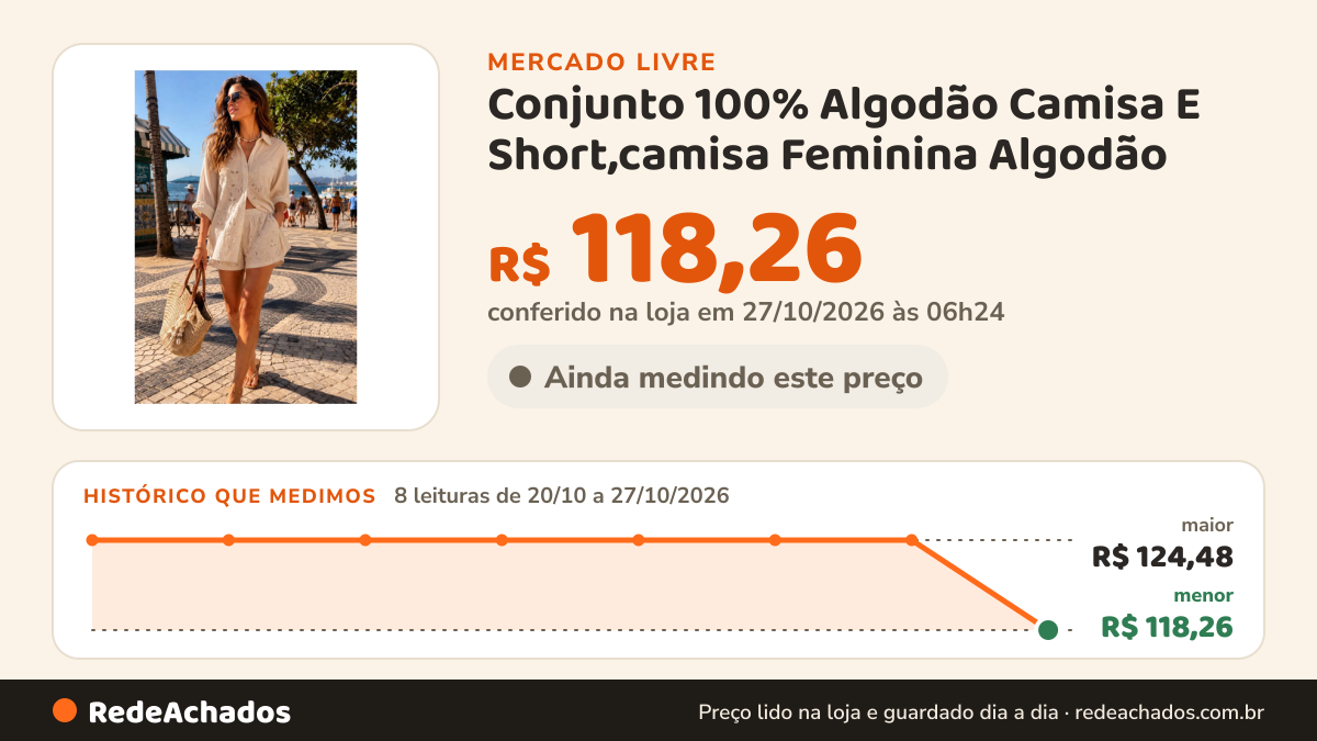 Histórico de preço de Conjunto 100% Algodão Camisa E Short,camisa Feminina Algodão no Mercado Livre: 8 leituras de 20/10/2026 a 27/10/2026, menor R$ 118,26, maior R$ 124,48; R$ 118,26 conferido em 27/10/2026 às 06h24