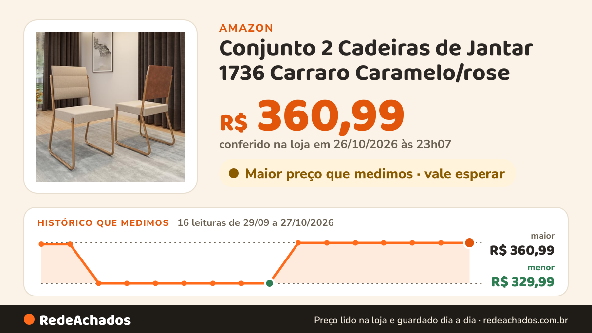 Histórico de preço de Conjunto 2 Cadeiras de Jantar 1736 Carraro Caramelo/rose na Amazon: 16 leituras de 29/09/2026 a 27/10/2026, menor R$ 329,99, maior R$ 360,99; R$ 360,99 conferido em 26/10/2026 às 23h07