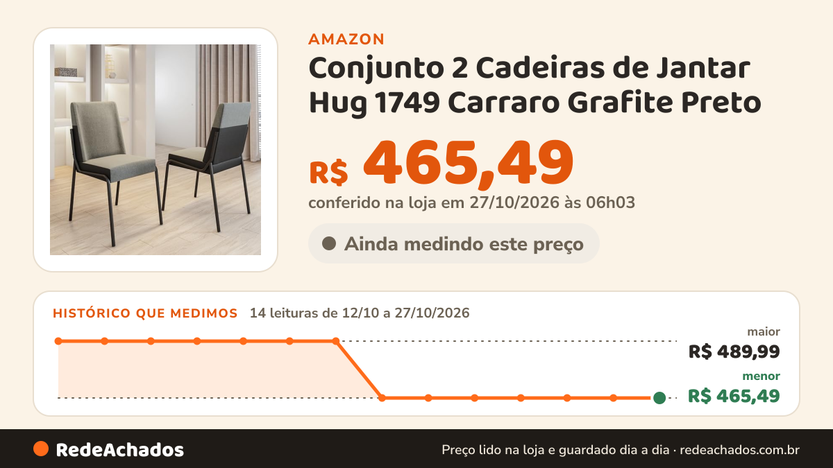 Histórico de preço de Conjunto 2 Cadeiras de Jantar Hug 1749 Carraro Grafite Preto na Amazon: 13 leituras de 12/10/2026 a 25/10/2026, menor R$ 465,49, maior R$ 489,99