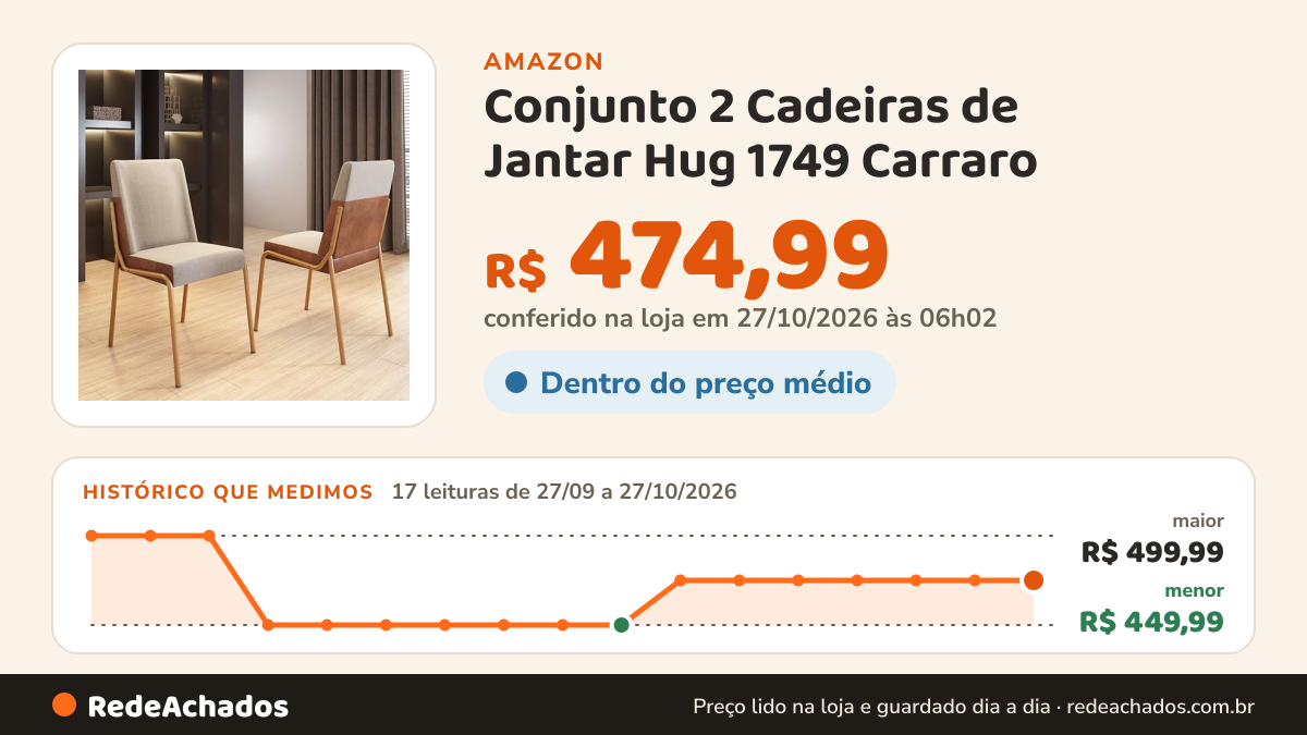 Histórico de preço de Conjunto 2 Cadeiras de Jantar Hug 1749 Carraro (Rose) na Amazon: 17 leituras de 27/09/2026 a 27/10/2026, menor R$ 449,99, maior R$ 499,99; R$ 474,99 conferido em 27/10/2026 às 06h02