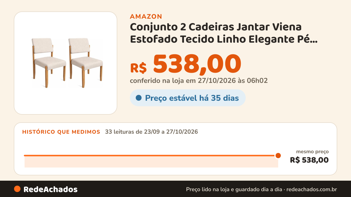 Histórico de preço de Conjunto 2 Cadeiras Jantar Viena Estofado Tecido Linho Elegante Pé Madeira Maciça Ideal… na Amazon: 32 leituras de 23/09/2026 a 25/10/2026, mesmo preço, R$ 538,00, em todas