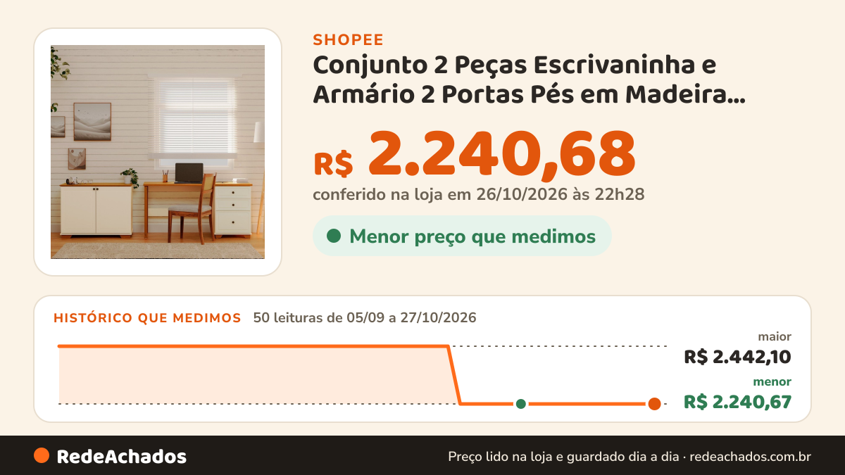 Histórico de preço de Conjunto 2 Peças Escrivaninha e Armário 2 Portas Pés em Madeira Maciça Ananda CabeCasa… na Shopee: 50 leituras de 05/09/2026 a 27/10/2026, menor R$ 2.240,67, maior R$ 2.442,10; R$ 2.240,68 conferido em 26/10/2026 às 22h28