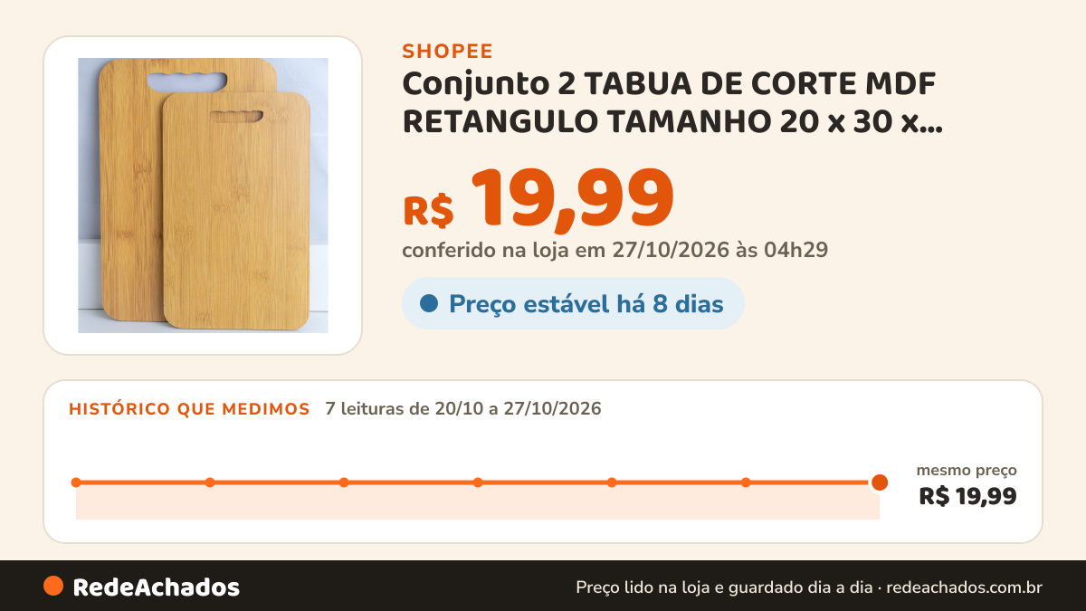 Histórico de preço de Conjunto 2 TABUA DE CORTE MDF RETANGULO TAMANHO 20 x 30 x 0,8cm. 16x26x0,8cm na Shopee: 7 leituras de 20/10/2026 a 27/10/2026, mesmo preço, R$ 19,99, em todas; R$ 19,99 conferido em 27/10/2026 às 04h29