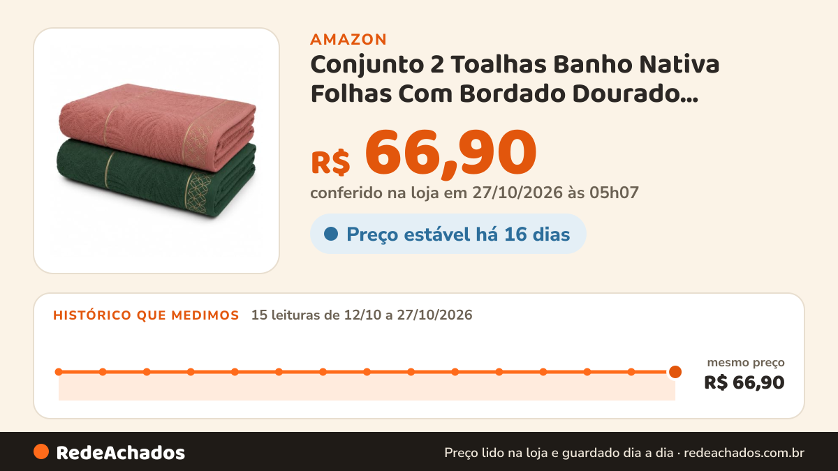 Histórico de preço de Conjunto 2 Toalhas Banho Nativa Folhas Com Bordado Dourado 420g/m² Jacquard Barra… na Amazon: 15 leituras de 12/10/2026 a 27/10/2026, mesmo preço, R$ 66,90, em todas; R$ 66,90 conferido em 27/10/2026 às 05h07