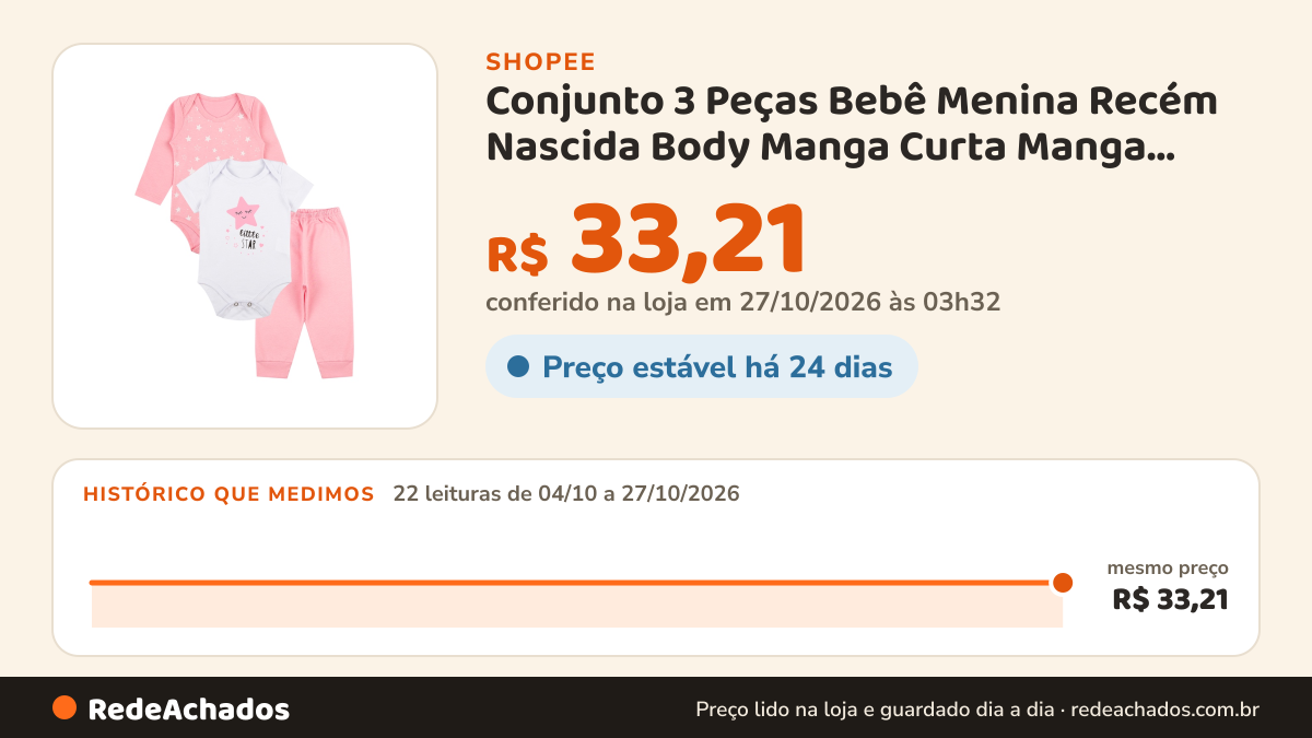 Histórico de preço de Conjunto 3 Peças Bebê Menina Recém Nascida Body Manga Curta Manga Longa e Calça Estampas… na Shopee: 22 leituras de 04/10/2026 a 27/10/2026, mesmo preço, R$ 33,21, em todas; R$ 33,21 conferido em 27/10/2026 às 03h32