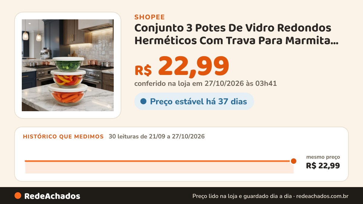 Histórico de preço de Conjunto 3 Potes De Vidro Redondos Herméticos Com Trava Para Marmita Geladeira E… na Shopee: 30 leituras de 21/09/2026 a 27/10/2026, mesmo preço, R$ 22,99, em todas; R$ 22,99 conferido em 27/10/2026 às 03h41