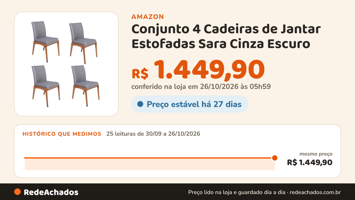 Histórico de preço de Conjunto 4 Cadeiras de Jantar Estofadas Sara Cinza Escuro na Amazon: 25 leituras de 30/09/2026 a 26/10/2026, mesmo preço, R$ 1.449,90, em todas; R$ 1.449,90 conferido em 26/10/2026 às 05h59