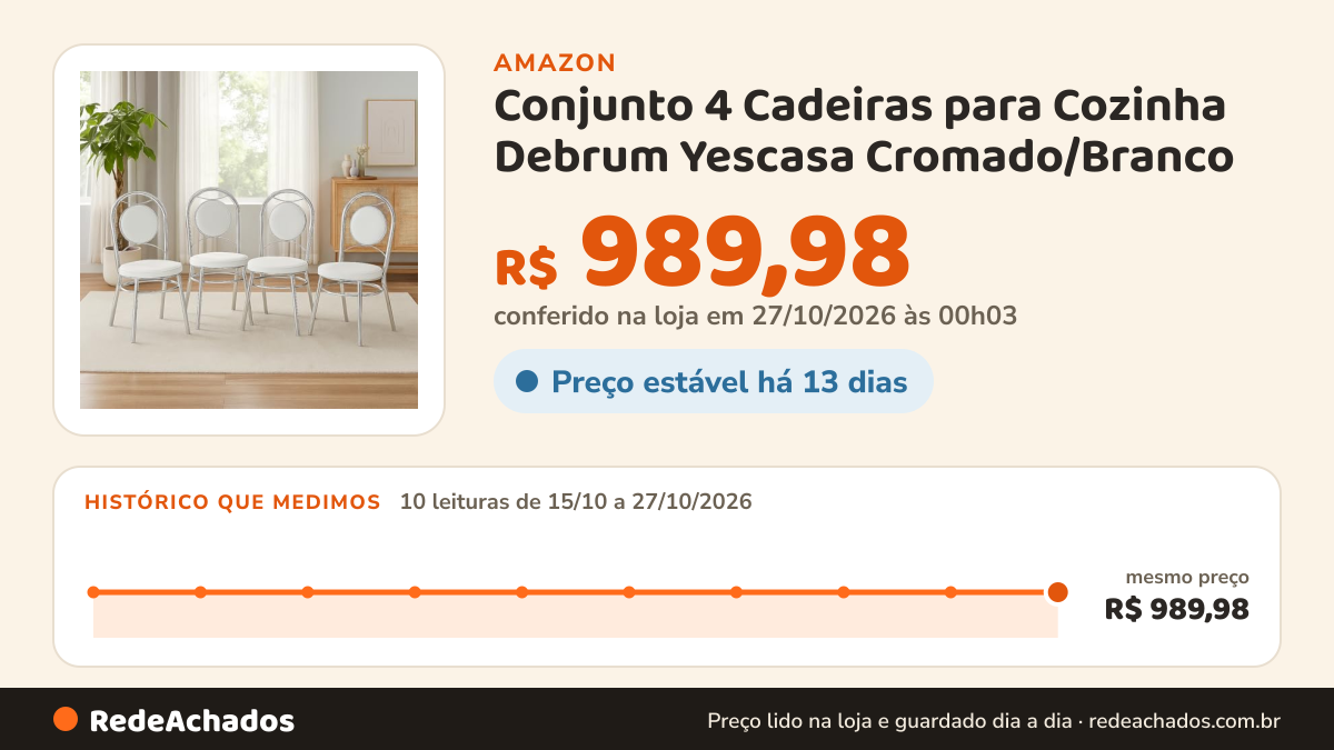 Histórico de preço de Conjunto 4 Cadeiras para Cozinha Debrum Yescasa Cromado/Branco na Amazon: 10 leituras de 15/10/2026 a 27/10/2026, mesmo preço, R$ 989,98, em todas; R$ 989,98 conferido em 27/10/2026 às 00h03