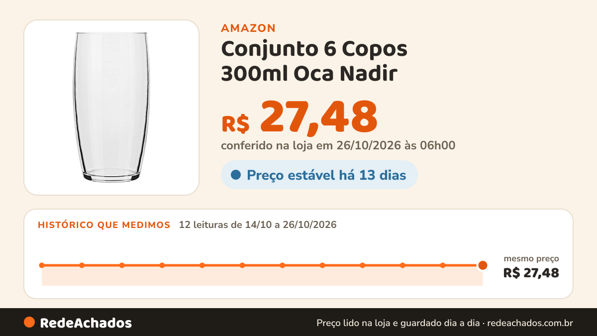 Histórico de preço de Conjunto 6 Copos 300ml Oca Nadir na Amazon: 12 leituras de 14/10/2026 a 26/10/2026, mesmo preço, R$ 27,48, em todas; R$ 27,48 conferido em 26/10/2026 às 06h00
