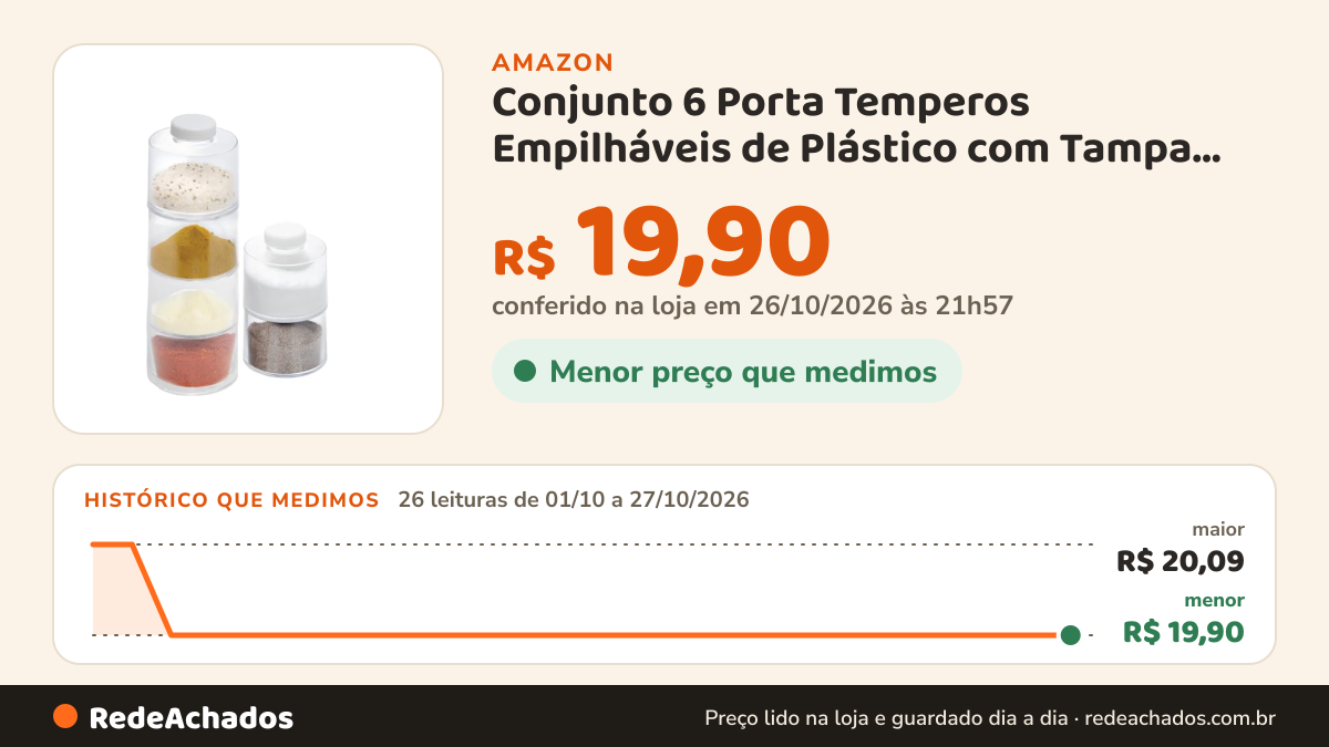 Histórico de preço de Conjunto 6 Porta Temperos Empilháveis de Plástico com Tampa Branco - Lyor na Amazon: 26 leituras de 01/10/2026 a 27/10/2026, menor R$ 19,90, maior R$ 20,09; R$ 19,90 conferido em 26/10/2026 às 21h57