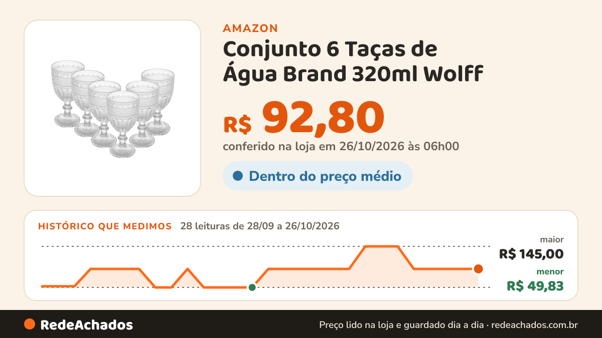 Histórico de preço de Conjunto 6 Taças de Água Brand 320ml Wolff na Amazon: 28 leituras de 28/09/2026 a 26/10/2026, menor R$ 49,83, maior R$ 145,00; R$ 92,80 conferido em 26/10/2026 às 06h00