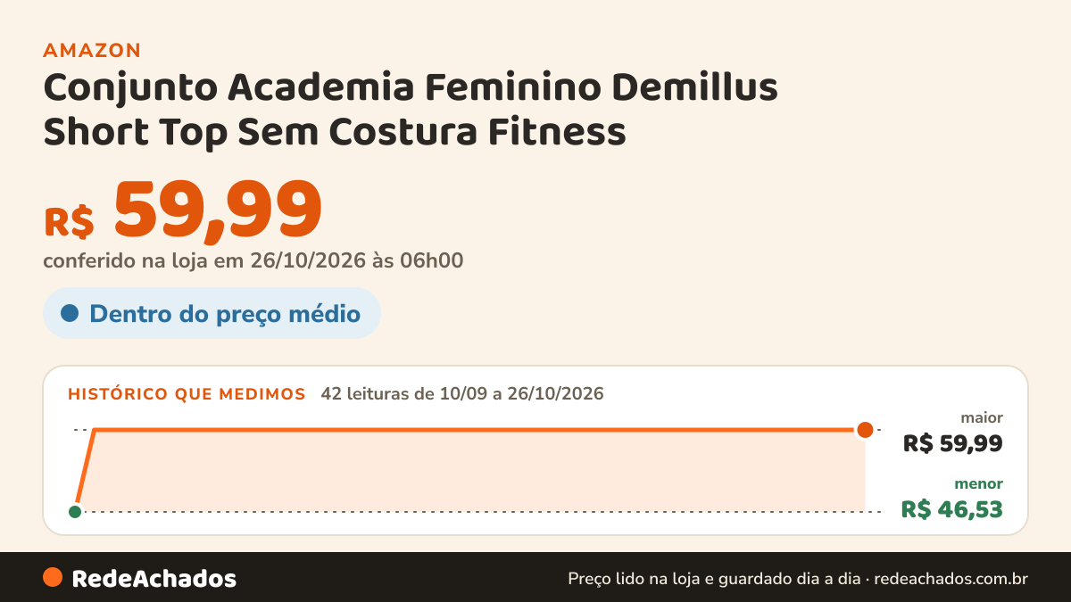 Histórico de preço de Conjunto Academia Feminino Demillus Short Top Sem Costura Fitness na Amazon: 42 leituras de 10/09/2026 a 26/10/2026, menor R$ 46,53, maior R$ 59,99; R$ 59,99 conferido em 26/10/2026 às 06h00