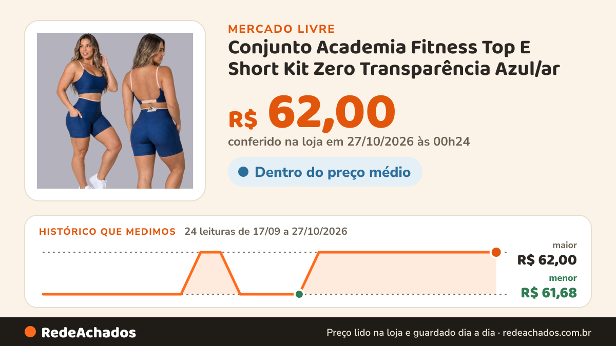 Histórico de preço de Conjunto Academia Fitness Top E Short Kit Zero Transparência Azul/ar no Mercado Livre: 24 leituras de 17/09/2026 a 27/10/2026, menor R$ 61,68, maior R$ 62,00; R$ 62,00 conferido em 27/10/2026 às 00h24
