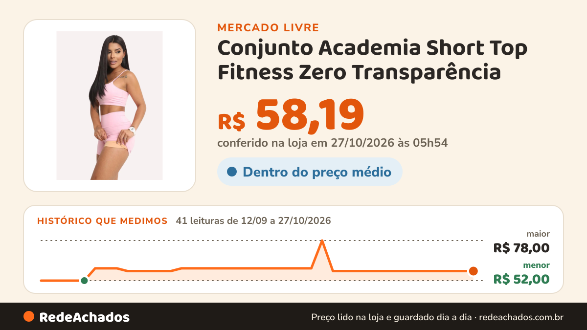 Histórico de preço de Conjunto Academia Short Top Fitness Zero Transparência no Mercado Livre: 41 leituras de 12/09/2026 a 27/10/2026, menor R$ 52,00, maior R$ 78,00; R$ 58,19 conferido em 27/10/2026 às 05h54