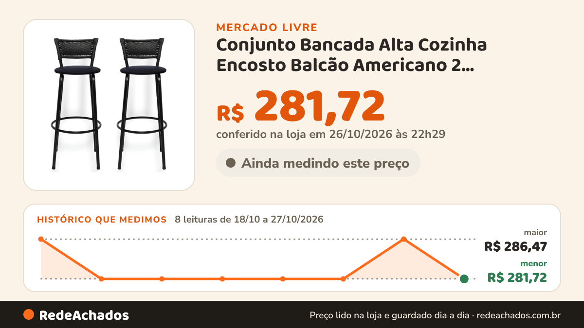 Histórico de preço de Conjunto Bancada Alta Cozinha Encosto Balcão Americano 2 banqueta Itagold no Mercado Livre: 8 leituras de 18/10/2026 a 27/10/2026, menor R$ 281,72, maior R$ 286,47; R$ 281,72 conferido em 26/10/2026 às 22h29