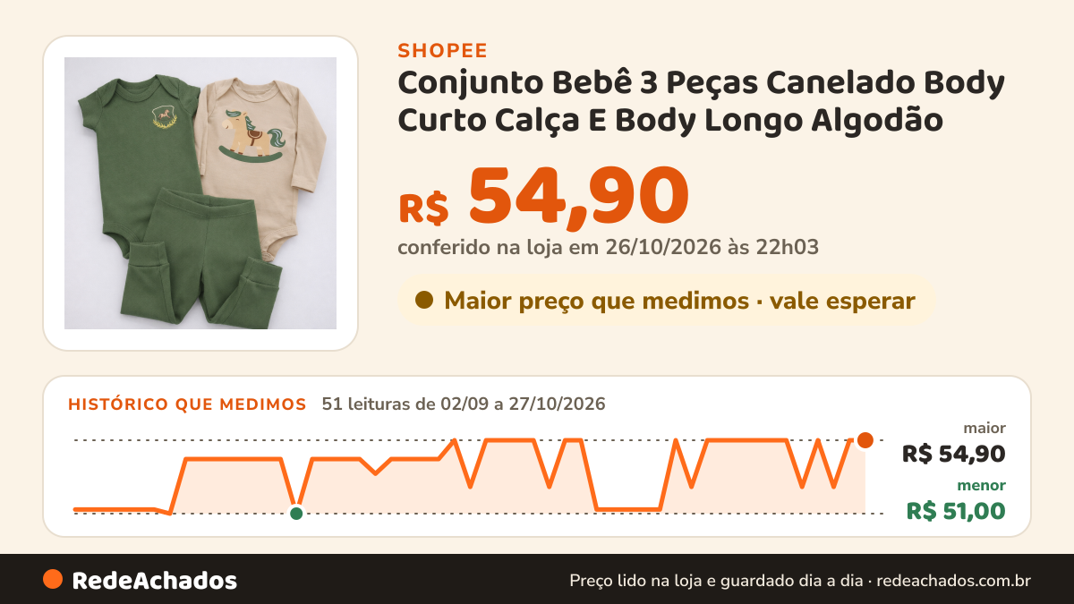 Histórico de preço de Conjunto Bebê 3 Peças Canelado Body Curto Calça E Body Longo Algodão na Shopee: 51 leituras de 02/09/2026 a 27/10/2026, menor R$ 51,00, maior R$ 54,90; R$ 54,90 conferido em 26/10/2026 às 22h03