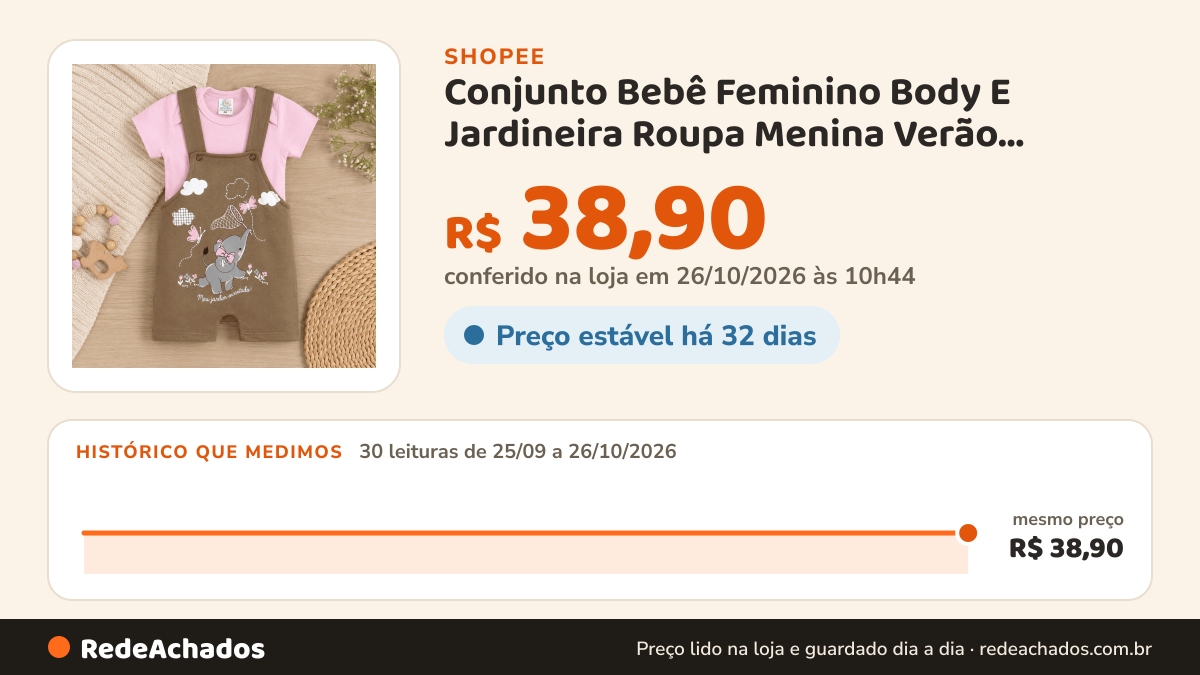 Histórico de preço de Conjunto Bebê Feminino Body E Jardineira Roupa Menina Verão Estampado Em Algodão na Shopee: 29 leituras de 25/09/2026 a 25/10/2026, mesmo preço, R$ 38,90, em todas; R$ 38,90 conferido em 25/10/2026 às 09h22