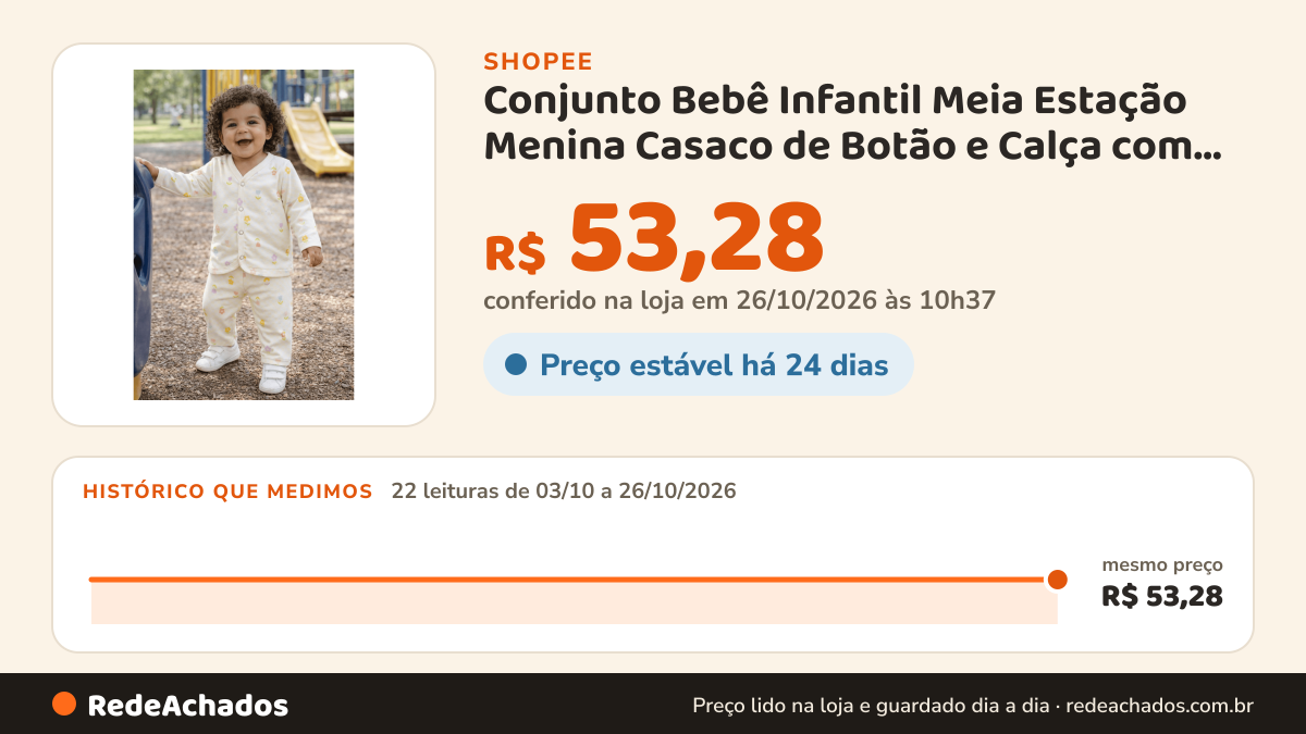 Histórico de preço de Conjunto Bebê Infantil Meia Estação Menina Casaco de Botão e Calça com Estampa de Flores na Shopee: 21 leituras de 03/10/2026 a 25/10/2026, mesmo preço, R$ 53,28, em todas; R$ 53,28 conferido em 25/10/2026 às 09h18