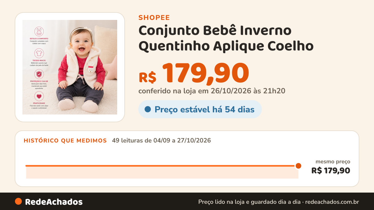 Histórico de preço de Conjunto Bebê Inverno Quentinho Aplique Coelho - 3 Peças na Shopee: 49 leituras de 04/09/2026 a 27/10/2026, mesmo preço, R$ 179,90, em todas; R$ 179,90 conferido em 26/10/2026 às 21h20
