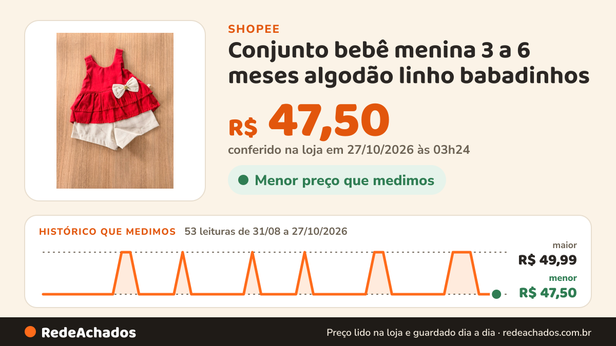 Histórico de preço de Conjunto bebê menina 3 a 6 meses algodão linho babadinhos na Shopee: 53 leituras de 31/08/2026 a 27/10/2026, menor R$ 47,50, maior R$ 49,99; R$ 47,50 conferido em 27/10/2026 às 03h24