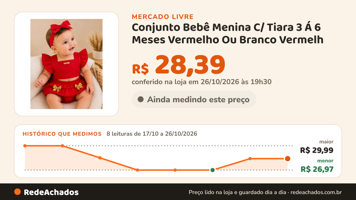 Histórico de preço de Conjunto Bebê Menina C/ Tiara 3 Á 6 Meses Vermelho Ou Branco Vermelh no Mercado Livre: 8 leituras de 17/10/2026 a 26/10/2026, menor R$ 26,97, maior R$ 29,99; R$ 28,39 conferido em 26/10/2026 às 19h30