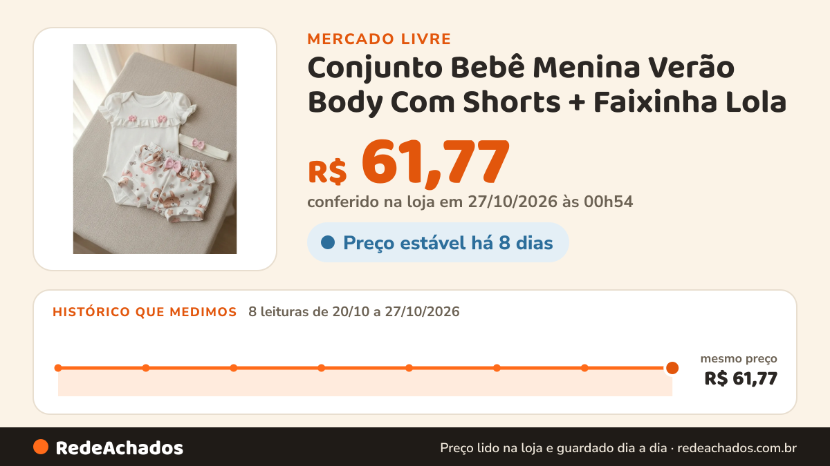 Histórico de preço de Conjunto Bebê Menina Verão Body Com Shorts + Faixinha Lola no Mercado Livre: 8 leituras de 20/10/2026 a 27/10/2026, mesmo preço, R$ 61,77, em todas; R$ 61,77 conferido em 27/10/2026 às 00h54